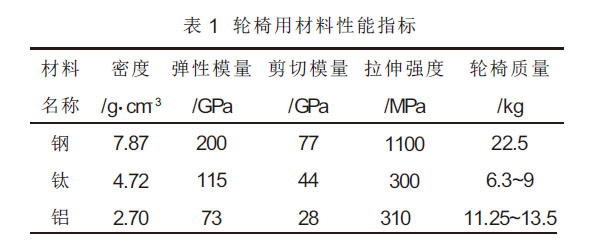 Ti-6Al-4V/Ti-3Al-2.5鈦合金管在鈦制輪椅中的應用