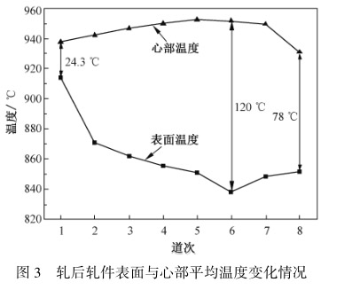 軋后軋件表面與心部平均溫度變化情況 軋后軋件表面與心部平均溫度變化情況